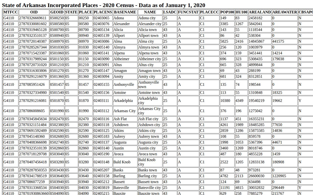 Perry Arkansas official incorporated-place record context for busted mugshot searches